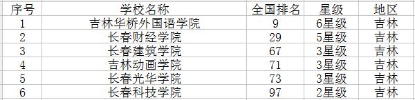 2021吉林最新高校名单 有哪些大学