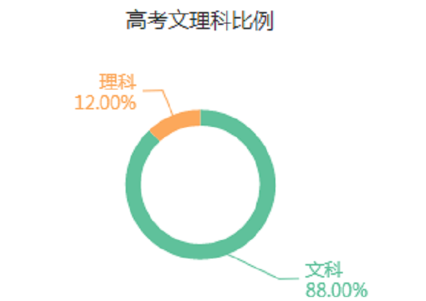 雕塑专业是文科还是理科