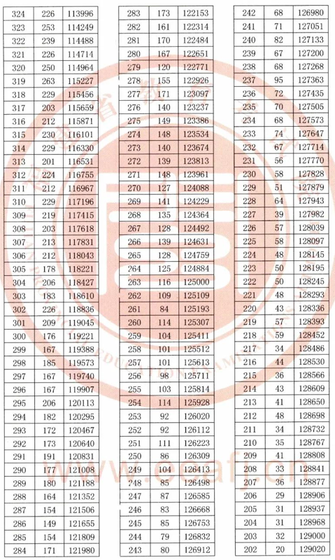 2020福建高考一分一段表 成绩排名【最新公布】