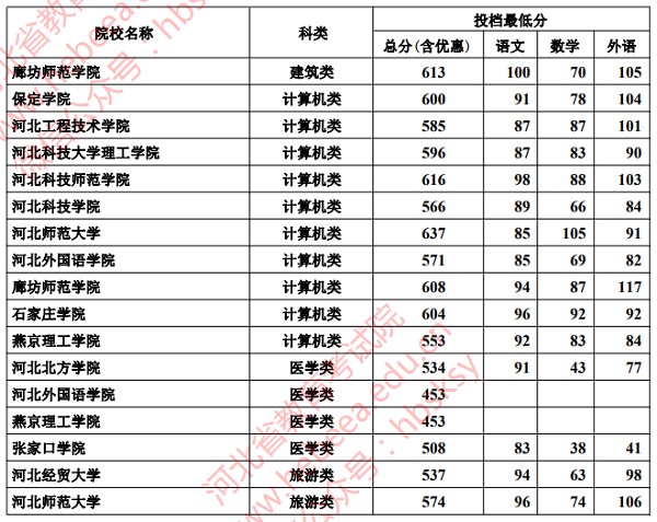 2018河北高考对口本科批一志愿投档分数线