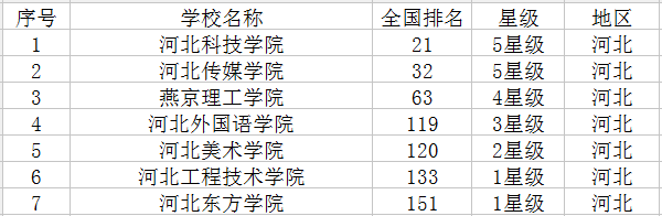 2021河北最新高校名单 有哪些大学