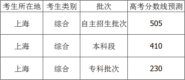 2019年上海高考分数线预测 文理科录取分数线预测