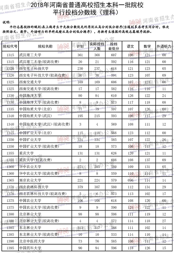 2018年各高校在河南投档分数线