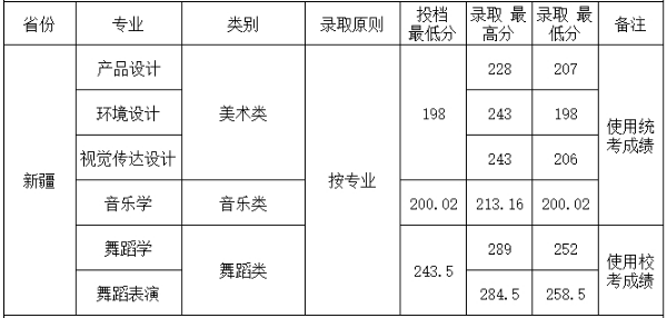 2018四川工商学院各省录取分数线【最新】