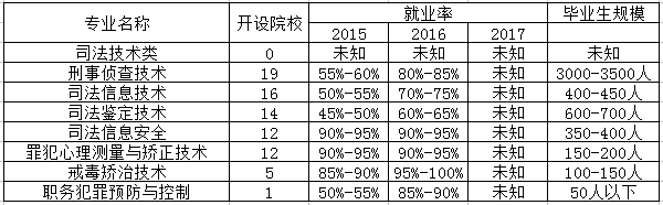 安全防范技术专业是文科还是理科