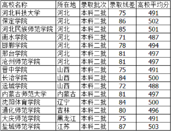 2019河北高考495分能上什么大学【文科 理科】