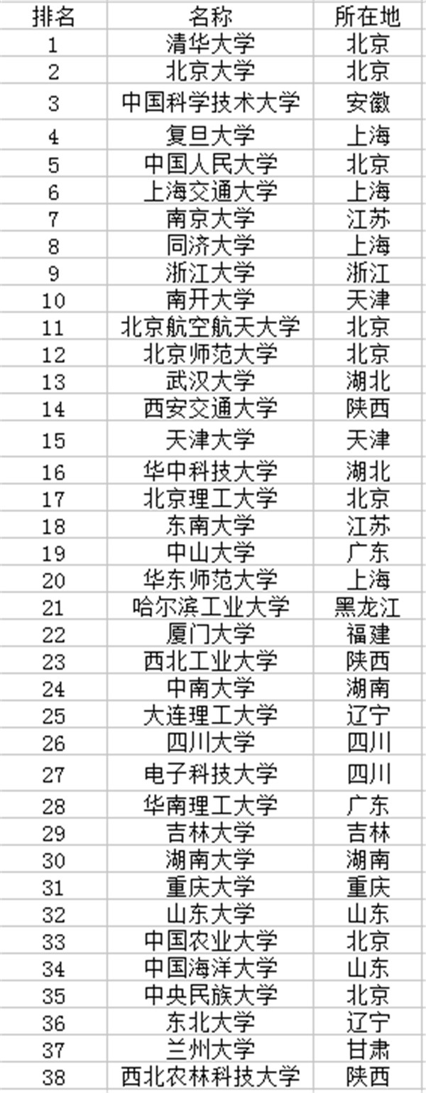 2018年39所985大学排名 985院校名单