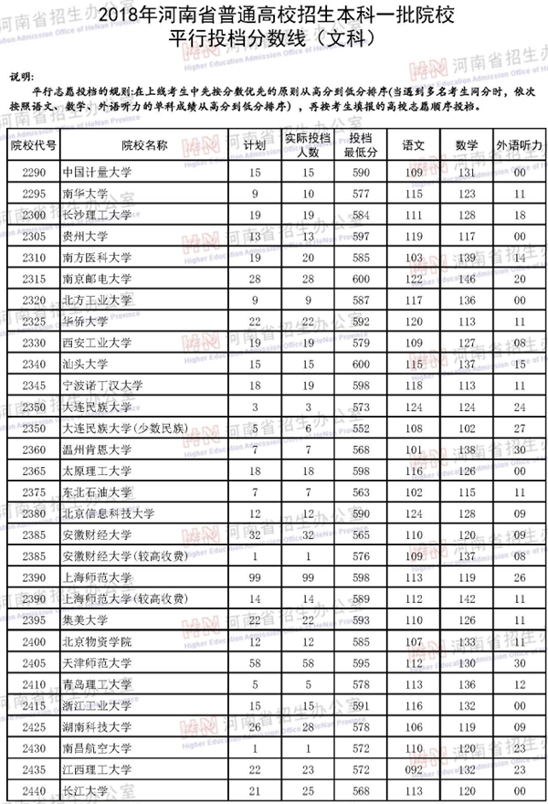 2018年各高校在河南投档分数线