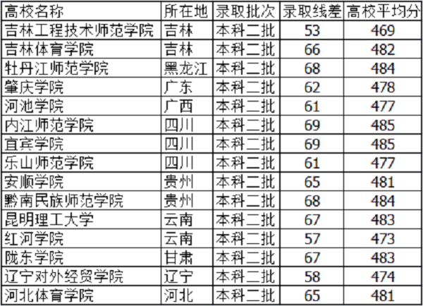 2018河北高考475分能上什么大学【文科 理科】