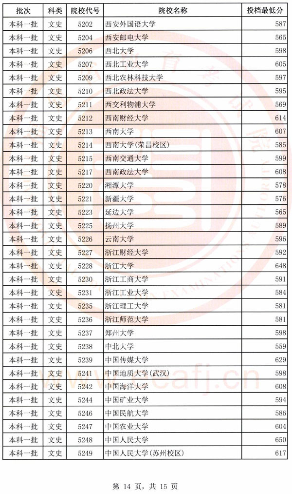 2018各高校在福建本科一批录取（投档）分数线