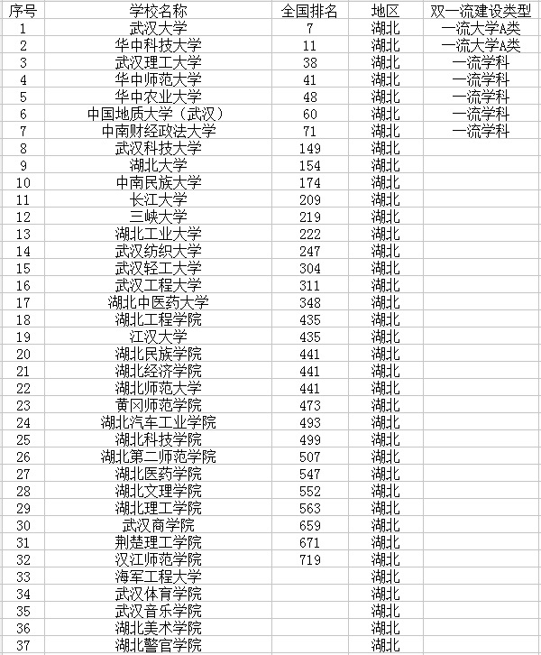 2021湖北有哪些大学 湖北省大学名单