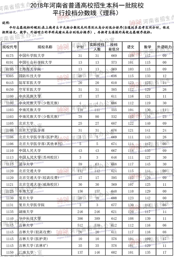 2018年各高校在河南投档分数线