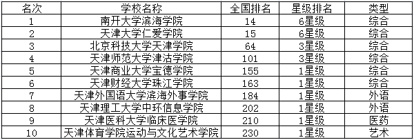 2018天津三本大学排名 三本院校有哪些