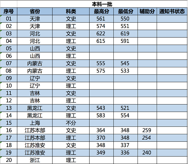 2018南京林业大学在各省录取分数线【最新公布】