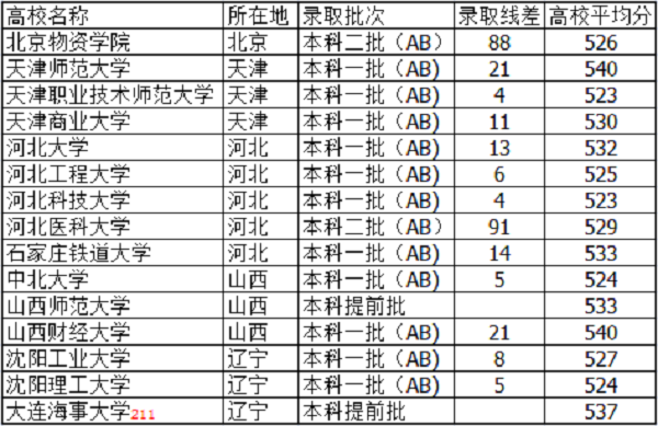 2021山西高考530分左右能上什么大学