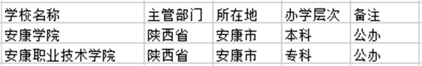 2021安康市有哪些大学 最好的院校名单