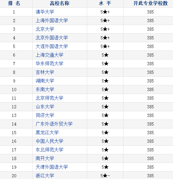 日语专业大学排名 日语最好的高校有哪些