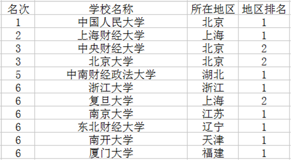 2018财政学专业大学排名 哪所大学最好