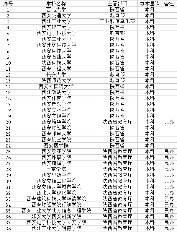 2018西安最好的大学有哪些 最新高校名单