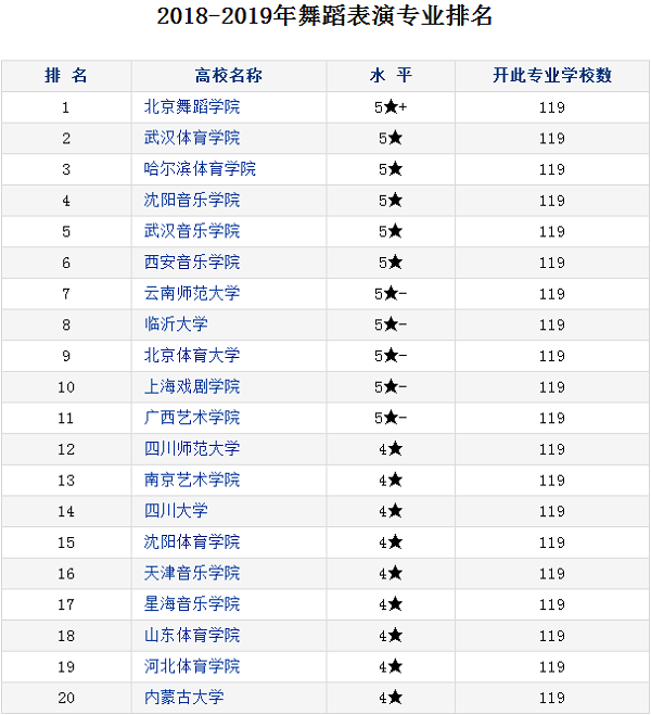 舞蹈表演专业大学排名 哪个大学最好