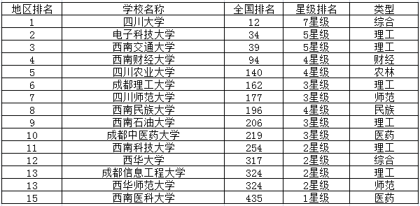 2020四川一本大学排名 四川重点学校有哪些