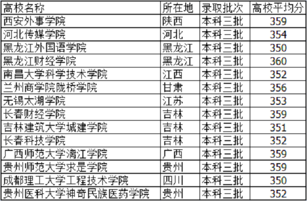 2021高考355分左右能上什么大学 文理科学校有哪些