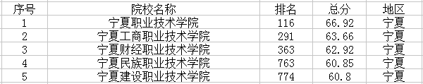 2021宁夏有哪些大学 最新高校名单