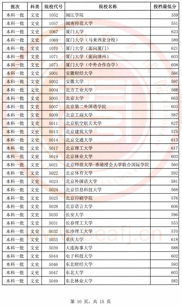 2018各高校在福建本科一批录取（投档）分数线