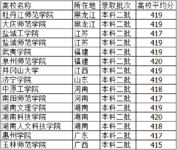 2018高考415分左右能上啥大学 文理科学校有什么