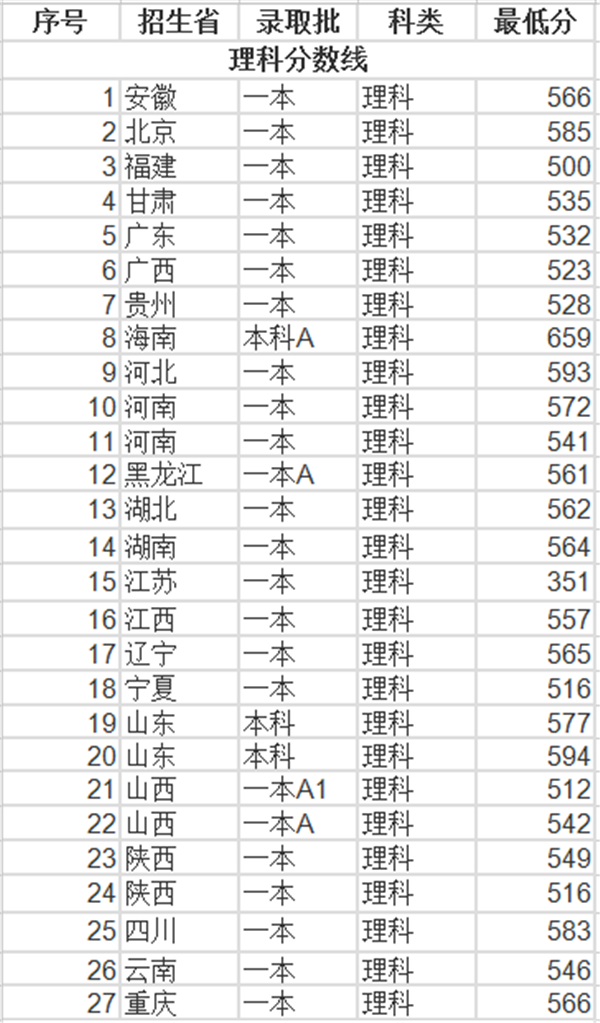 2018年西北大学录取分数线是多少