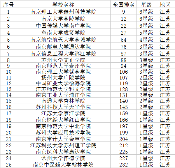 2018江苏有哪些大学 最新高校名单