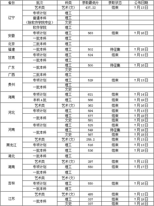 2018沈阳工业大学各省录取分数线【最新】