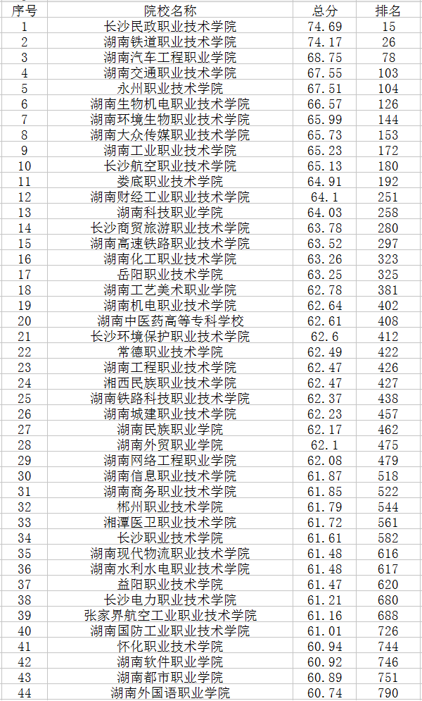 2020湖南省专科院校排名 最好的高职学校