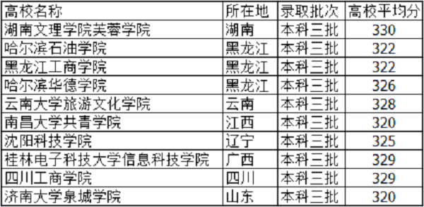 2018高考325分左右能上啥大学 文理科学校有什么