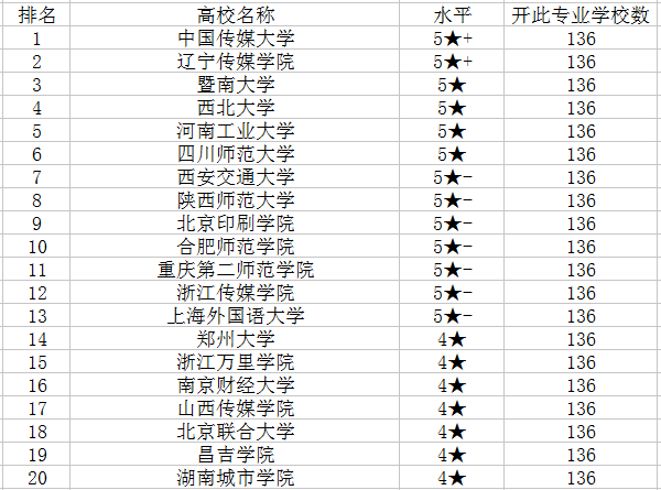 2018网络与新媒体专业大学排名 哪个学校最好