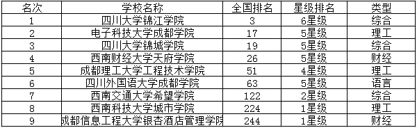 2018四川三本大学排名 三本院校有哪些