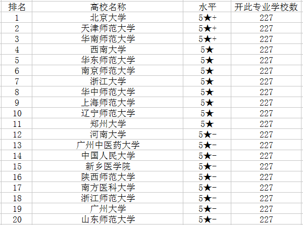 2018应用心理学专业大学排名 哪个学校最好