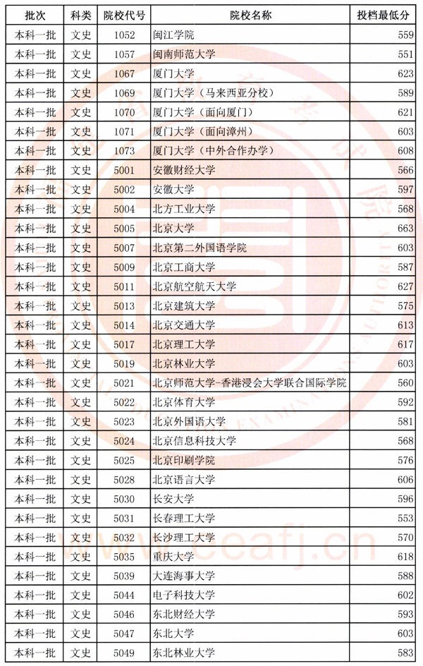 2018各高校在福建一本文科录取（投档）分数线