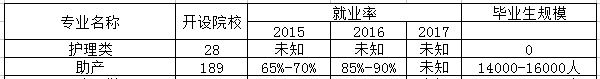 护理专业是文科还是理科