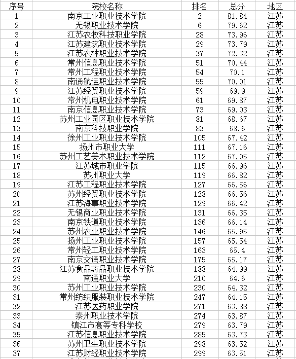 2018江苏有哪些大学 最新高校名单