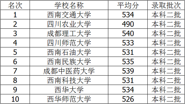 2018年四川三本大学排名及录取分数线