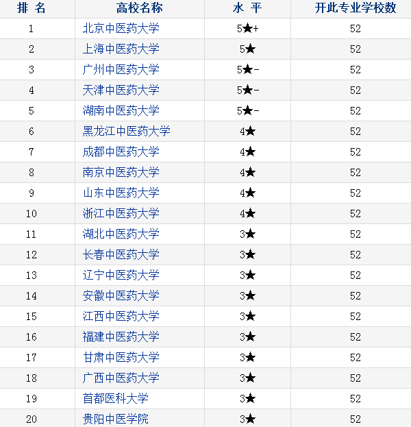 2018中国中医学专业大学排名