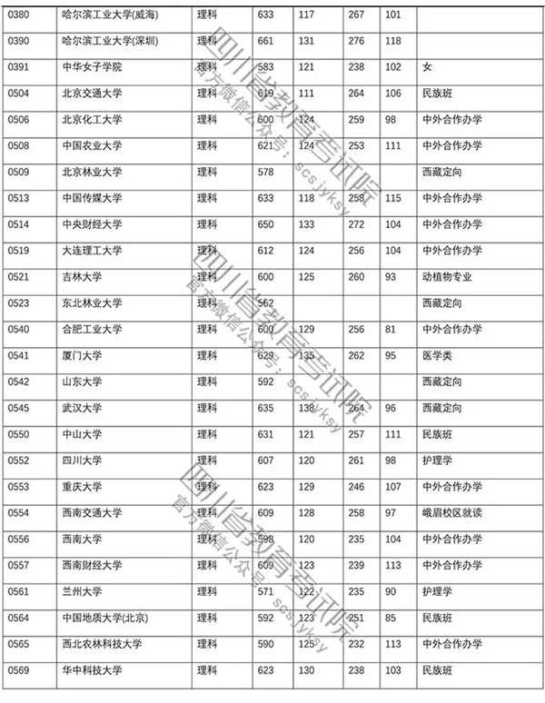 2018年各高校在四川投档分数线