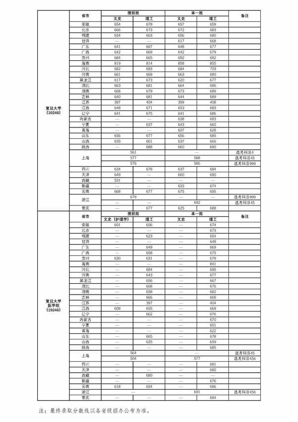 复旦大学2018各省录取分数线【最新公布】