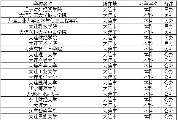 2021大连有哪些大学 所有高校名单