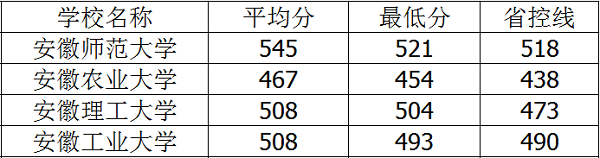 2021年安徽二本大学排名及录取分数线