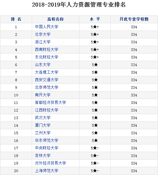 人力资源管理专业大学排名 哪个大学最好