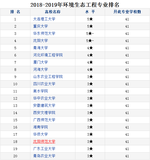 环境生态工程专业大学排名 哪个大学最好