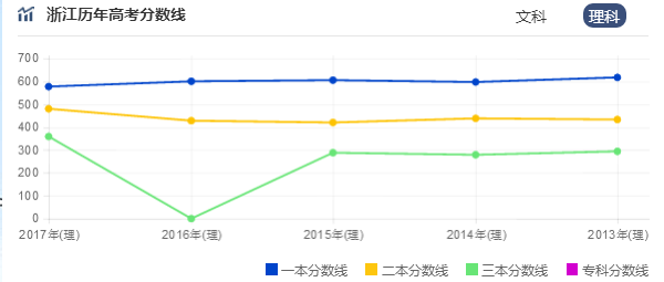 2018浙江三本分数线预测 三本预计多少分