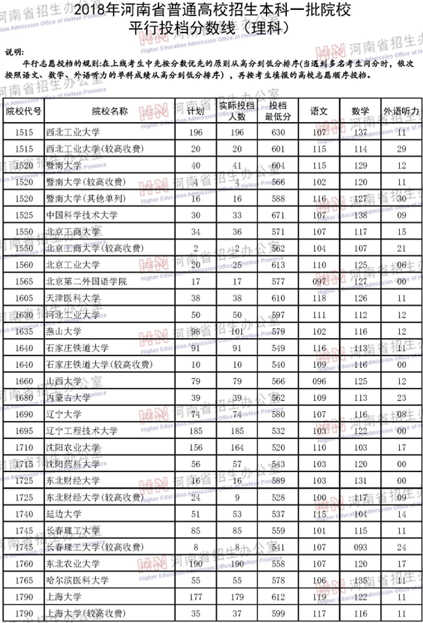 2018年各高校在河南投档分数线